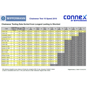 Цепь CONNEX by Wippermann 10s0 10-speed Box